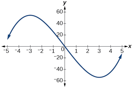 Graph of a cubic function