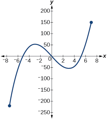 Graph of a cubic function