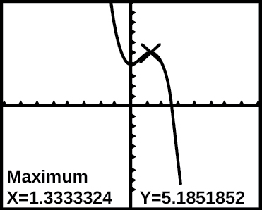 Graph of f(x) on a graphing calculator