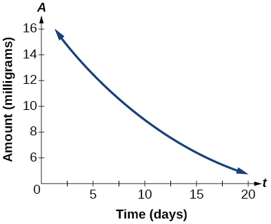 Graph of a function