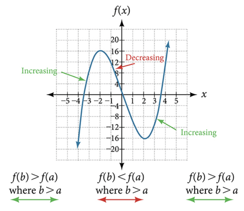 Graph of a polynomial that shows the increasing and decreasing intervals and local maximum and minimum.