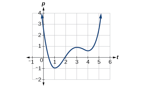 Graph of a polynomial