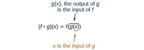 Explanation of Composite Function