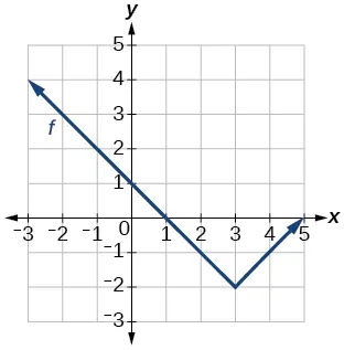 Graph of absolute value function
