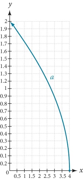 Graph of a square root function