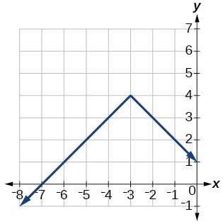 Graph of an absolute function