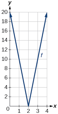 Graph of an absolute value function