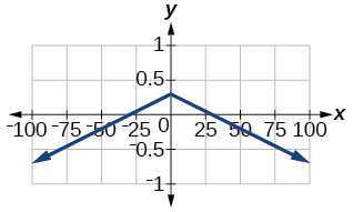 Graph of absolute value function