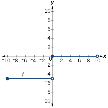 Graph of a step-function