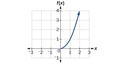 Graph of f(x)