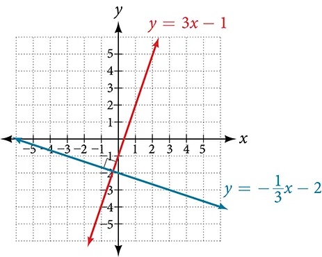 Coordinate plane with the x-axis ranging from negative 3 to 6 and the y-axis ranging from negative 2 to 5. Two functions are graphed on the same plot: y = 3 times x minus 1 and y = negative x/3 minus 2. Their intersection is marked by a box to show that it is a right angle.