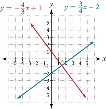 Coordinate plane with the x-axis ranging from negative 4 to 5 and the y-axis ranging from negative 4 to 4. Two functions are graphed on the same plot: y = negative 4 times x/3 plus 1 and y = 3 times x/4 minus 2. A box is placed at the intersection to note that it forms a right angle.