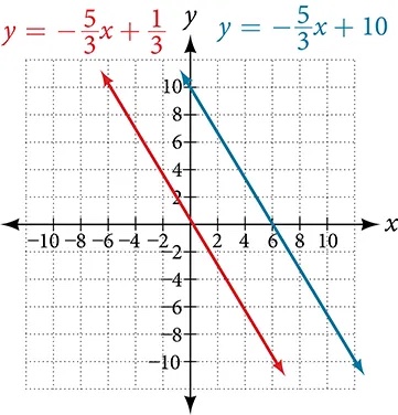 Coordinate plane with the x-axis ranging from negative 8 to 8 in intervals of 2 and the y-axis ranging from negative 2 to 12 in intervals of 2. Two functions are graphed on the same plot: y = negative 5 times x/3 plus 1/3 and y = negative 5 times x/3 plus 10. The lines do not cross.
