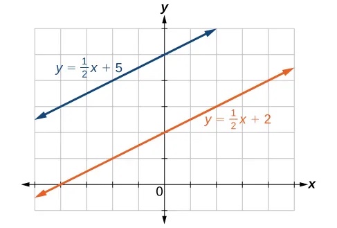 Coordinate plane with the x-axis ranging from negative 5 to 5 and the y-axis ranging from negative 1 to 6. Two functions are graphed on the same plot: y = x/2 plus 5 and y = x/2 plus 2. The lines do not cross.