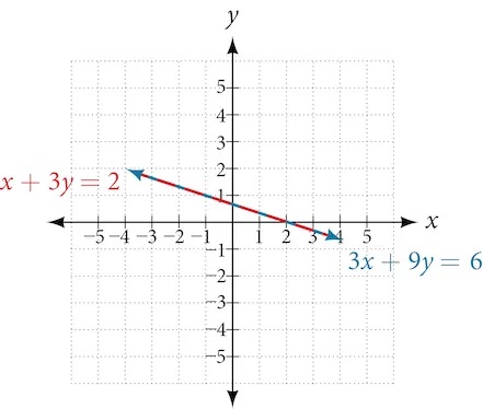 Graph of two overlapping lines; x+3y=2 and 3x+9y=6