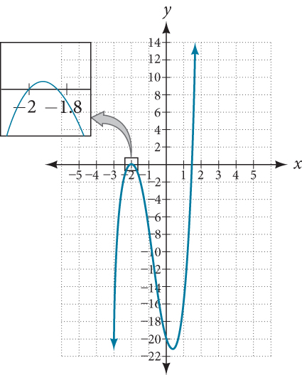 Graph of f(x)=4x^3+10x^2-6x-20 with a close up on x+2.