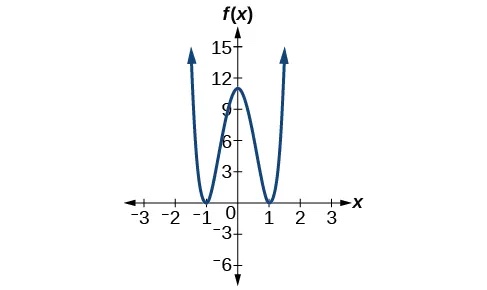 Graph of f(x)=10x^4-21x^2+11.