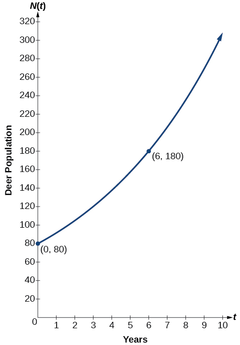 Graph of the exponential function, N(t) = 80(1.1447)^t, with labeled points at (0, 80) and (6, 180). Graph showing the population of deer over time, N(t) =80 +1.1447^t, t years after 2006