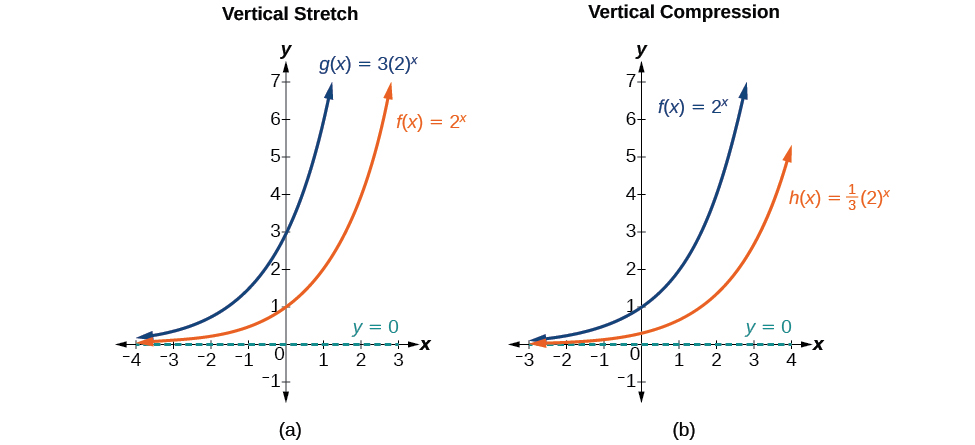 wo graphs where graph a is an example of vertical stretch and graph b is an example of vertical compression.