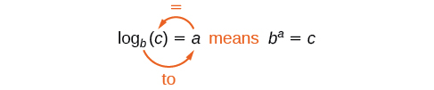 logb (c) = a means b to the A power equals C.