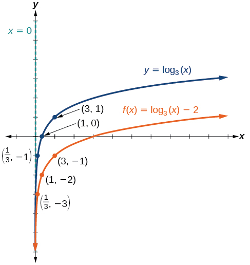 Graph of two functions. The parent function is f(x)=log_b(x), with an asymptote at x=0 and g(x)=log_b(x)+d is the translation function with an asymptote at x=0. This shows the translation of shifting up. Graph of two functions. The parent function is f(x)=log_b(x), with an asymptote at x=0 and g(x)=log_b(x)-d is the translation function with an asymptote at x=0. This shows the translation of shifting down.