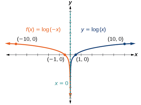 Graph of two functions. The parent function is y=log(x), with an asymptote at x=0 and labeled points at (1, 0), and (10, 1).The translation function f(x)=log(-x) has an asymptote at x=0 and labeled points at (-1, 0) and (-10, 1).
