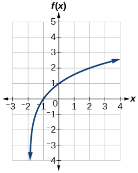 The graph y=log_4(x) has been vertically stretched by 3, and shifted to the left by 2.