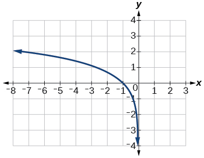 Graph f(x) = ln (-x)