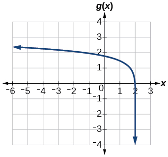 Graph of f(x)=2^(x) with the following translations: a reflection about the x-axis, and a shift up by 3.