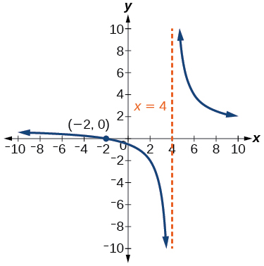 Graph f(x) = (x+2)/(x-4)
