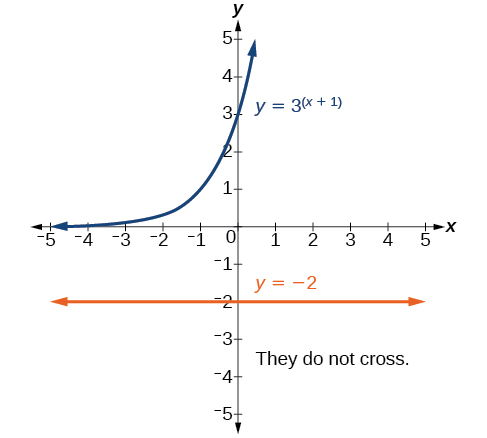alt="Graph of 3^(x+1)=-2 and y=-2. The graph notes that they do not cross."