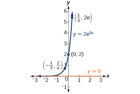 Graph of y=2e^(3x) with the labeled points (-1/3, 2/e), (0, 2), and (1/3, 2e) and with the asymptote at y=0. The graph shows exponential growth.