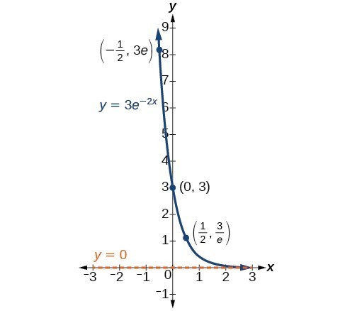 Graph of y=3e^(-2x) with the labeled points (-1/2, 3e), (0, 3), and (1/2, 3/e) and with the asymptote at y=0. A graph showing exponential decay.