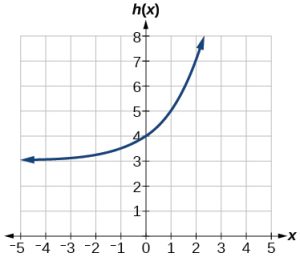 Graph h(x) = 2^x + 3
