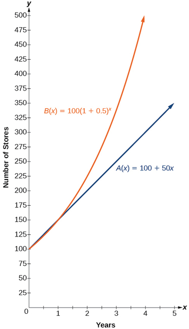 Graph of Companies A and B’s functions, which values are found in the previous table. The graph shows the number of stores Companies A and B opened over a five-year period.