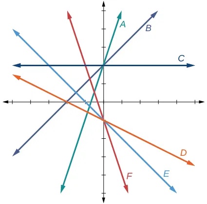 Graph of six functions where line A has a slope of 3 and y-intercept at 2, line B has a slope of 1 and y-intercept at 2, line C has a slope of 0 and y-intercept at 2, line D has a slope of -1/2 and y-intercept at -1, line E has a slope of -1 and y-intercept at -1, and line F has a slope of -2 and y-intercept at -1.