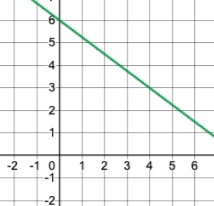 Graph of the line y equals negative three fourths plus 6. The function passes through the points (0,6), (4,3) and (8,0).