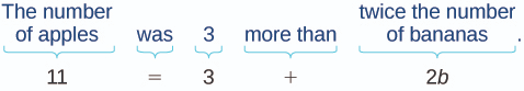 Equation: Eleven equals three plus two multiplied by b