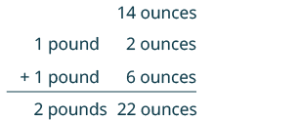 Adding 1 pound and 1 pound, and then adding 2 ounces and 6 ounces