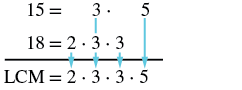 The image shows the prime factorization of 15 written as the equation 15 equals 3 times 5 on the top row and the prime factorization of 18 written as the equation 18 equals 2 times 3 times 3 on the second row and a stright line below it. The last row is the LCM of 15 and 18 written as the equation LCM equals 2 times 3 times 3 times 5