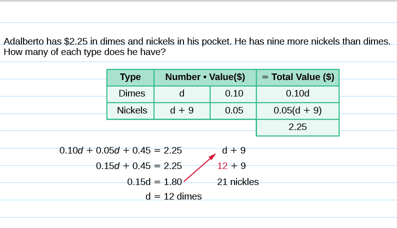 How many of each type does he have?” Below this is a table with 4 rows and 4 columns. The first row is a header row. The headings are, “Type”, “Number”, “Value ($)”, and “Total Value ($)” Under the “Type” column are the entries dimes and nickels. Under the “Number”,column are d and d plus 9. Under the “Value”,column are the values 0.10 and 0.05. Under the “Total Value”,column are 0.10d and 0.05(d plus 9) followed by 2.25. Below the table is the word “nickels”,in bold. The equation 0.10d plus 0.05(d plus 9) equals 2.25 is shown. Below that are 2 columns. The left column says 0.10d plus 0.05d plus 0.45 equals 2.25, then 0.15d plus 0.45 equals 2.25, then 0.15d equals 1.80, then d equals 12 dimes. There is a red arrow pointing to the right column. The right column says d plus 9, then a red 12 plus 9, then 21 nickels.