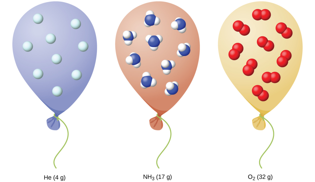 Figure shows regardless of its chemical identity, one mole of gas behaving ideally occupies a volume of ~22.4 L at STP.