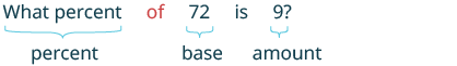 The image shows the percent equation in words: What percent of 72 is 9?' Braces label the parts: 'what percent' is the percent, '72' is the base, and '9' is the amount.