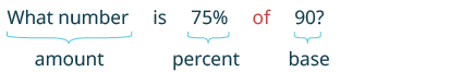 The image shows the percent equation in words: 'What number is 75% of 90?' Braces label the parts: 'What number' is the amount, '75%' is the percent, and '90' is the base.