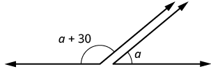 Two angles together form a straight line. The obtuse angle on the left measures a plus 30 and the acute angle on the right measures a.