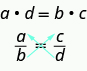 The figure shows cross multiplication a proportion. There is the proportion a is to b as c is to d. Arrows are shown diagonally across the equal sign to show cross products. The equation formed by cross multiplying is a times d equals b times c.