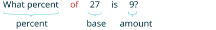 The image shows the percent equation in words: what percent of 27 is 9?' Braces label the parts: 'what percent' is the percent, '27' is the base, and '9' is the amount.