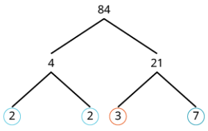Factor tree of 84 showing first level of factors: 4 and 21. Second level of factors of 4 is 2 and 2 with circle on each 2. Second level factors of 21 is 3 and 7 with circle on 3 and 7.