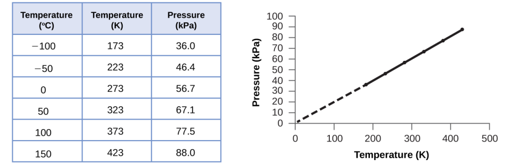 The figure shows that for a constant volume and amount of air, the pressure and temperature are directly proportional, provided the temperature is in kelvin. (Measurements cannot be made at lower temperatures because of the condensation of the gas.) When this line is extrapolated to lower pressures, it reaches a pressure of 0 at –273 °C, which is 0 on the kelvin scale and the lowest possible temperature, called absolute zero.