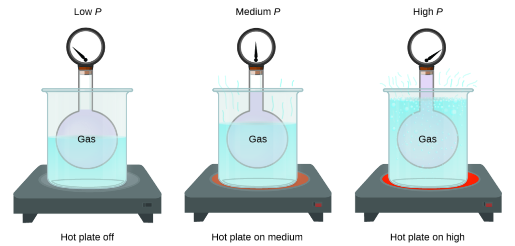 The figure shows the effect of temperature on gas pressure: When the hot plate is off, the pressure of the gas in the sphere is relatively low. As the gas is heated, the pressure of the gas in the sphere increases.